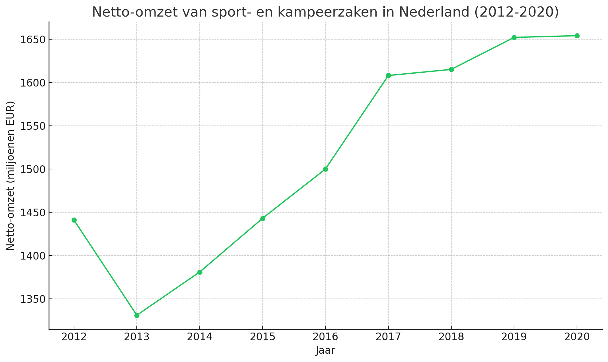 Netto omzet sport en kampeerzaken in Nederland